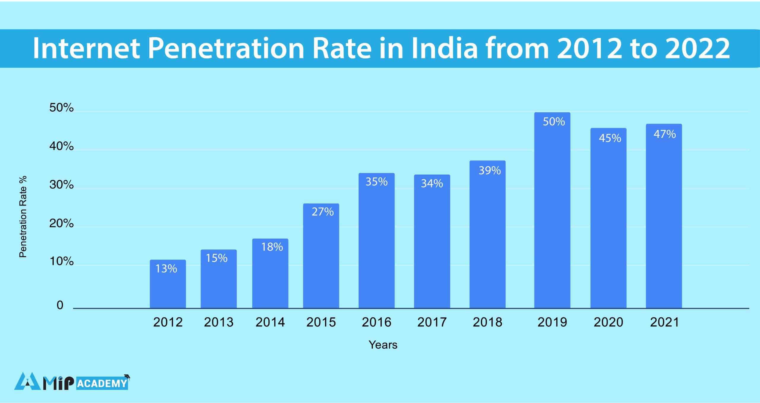 Internet Penetration Rate in India