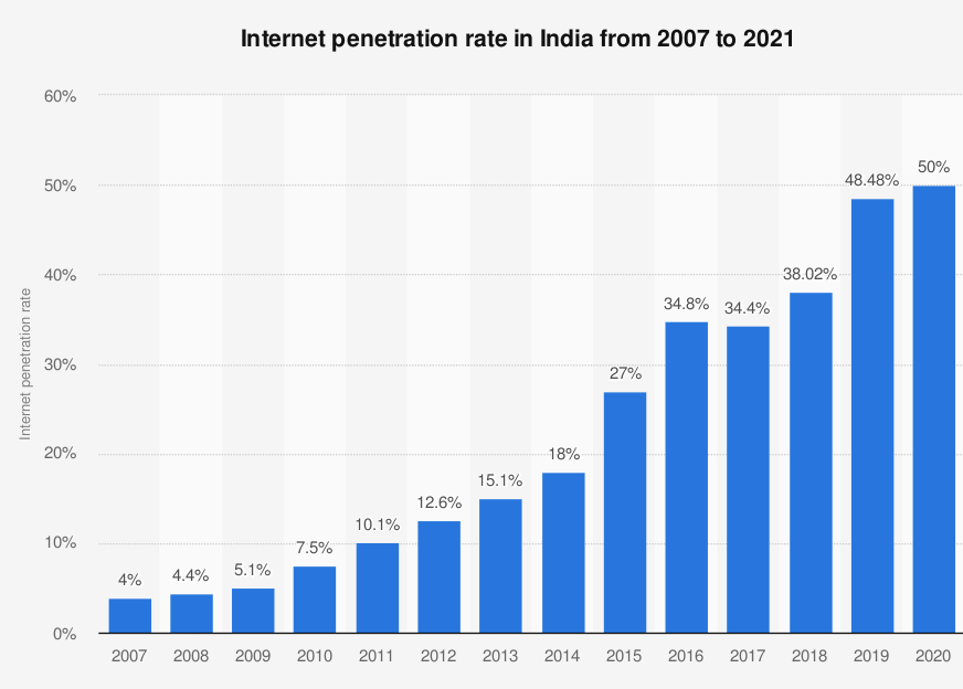 Internet penetration rate