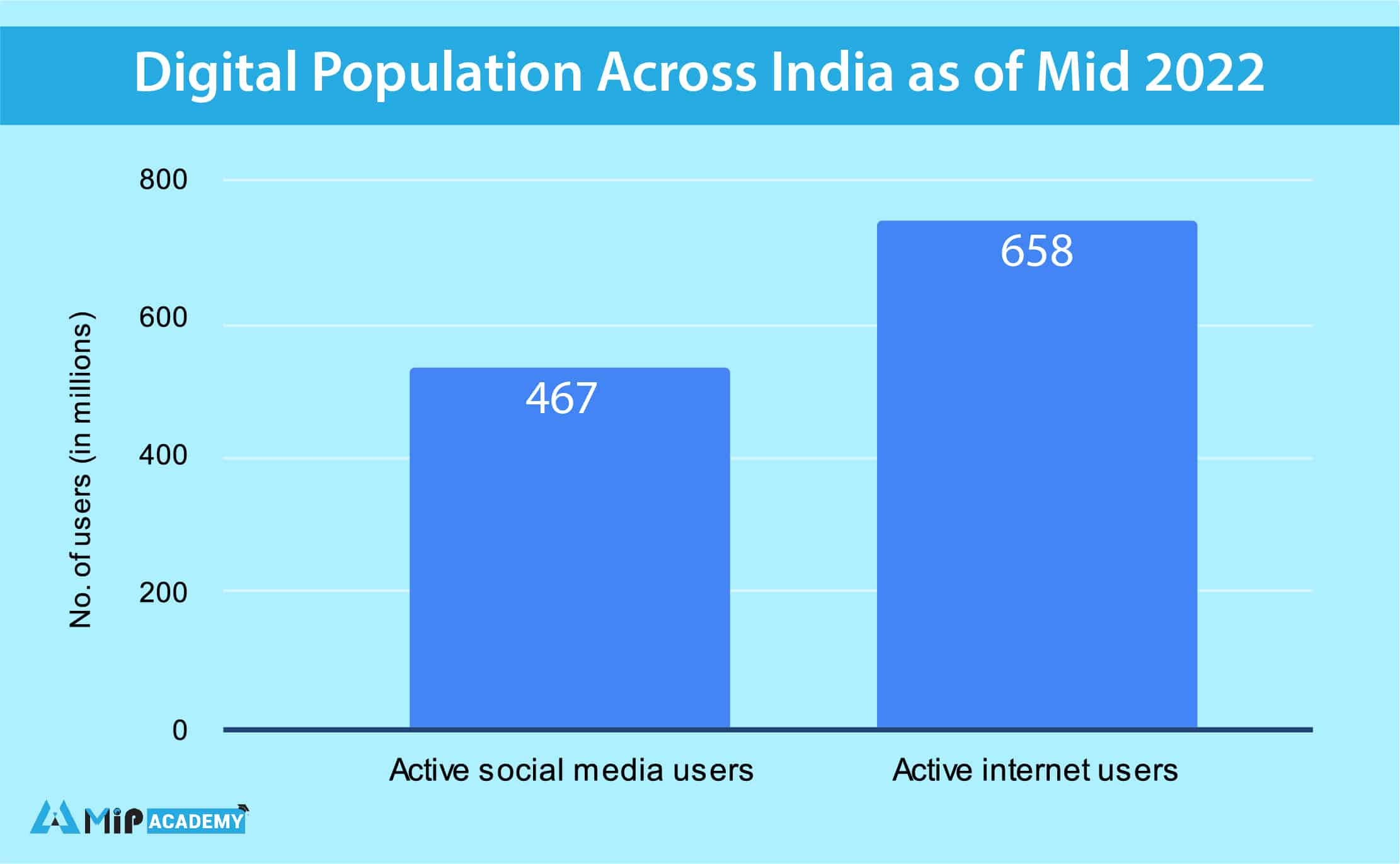 digital population